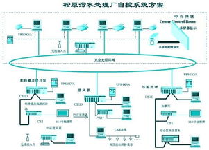 污水處理廠自控系統(tǒng)設(shè)計(jì)與計(jì)算機(jī)系統(tǒng)服務(wù)應(yīng)用方案